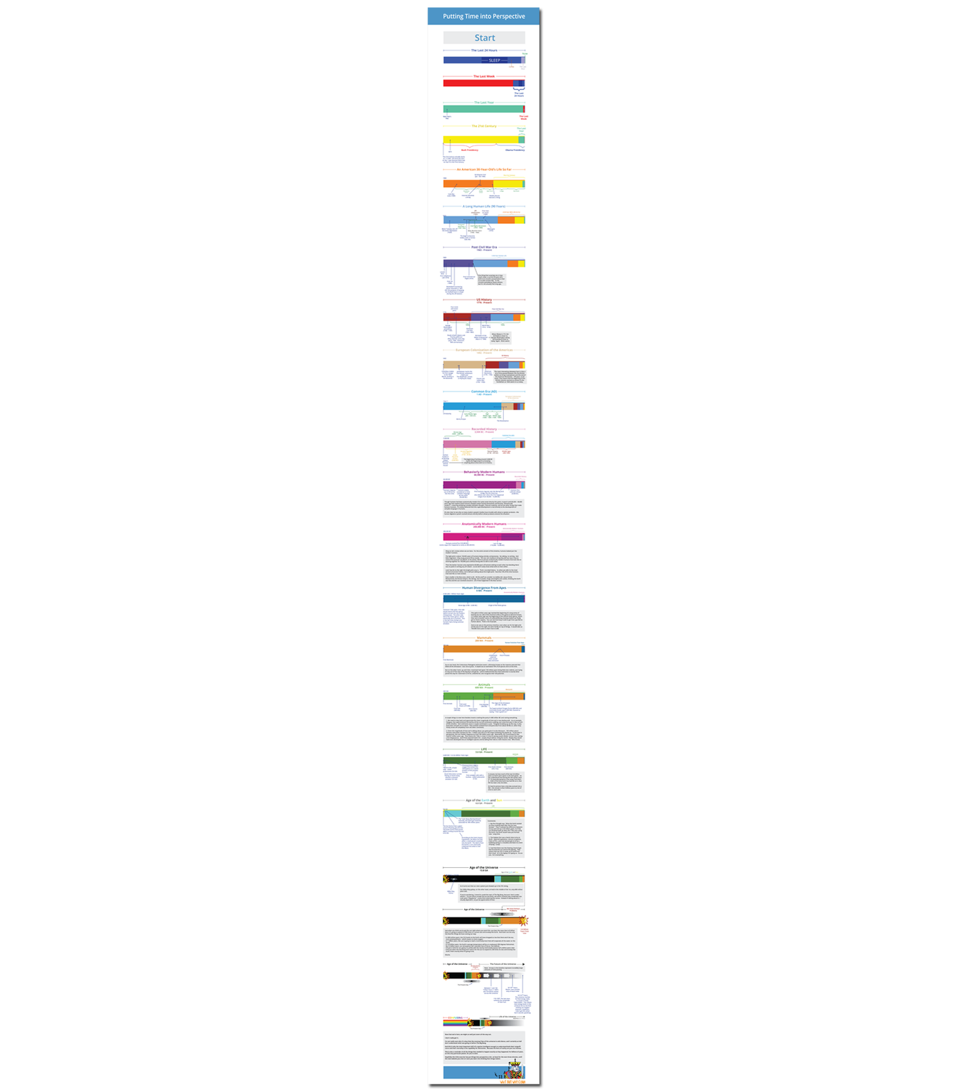 A Perspective On Time Poster by Wait But Why (8"x77")