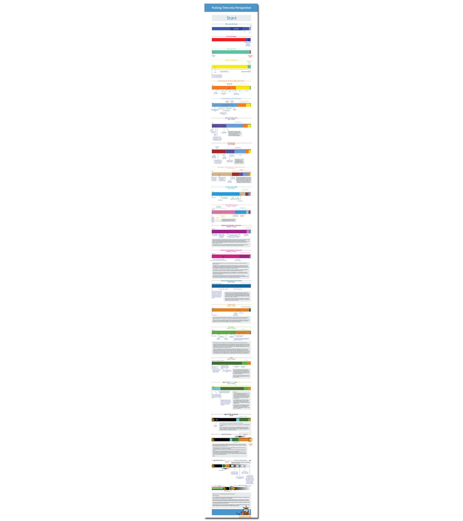 A Perspective On Time Poster by Wait But Why (8"x77")