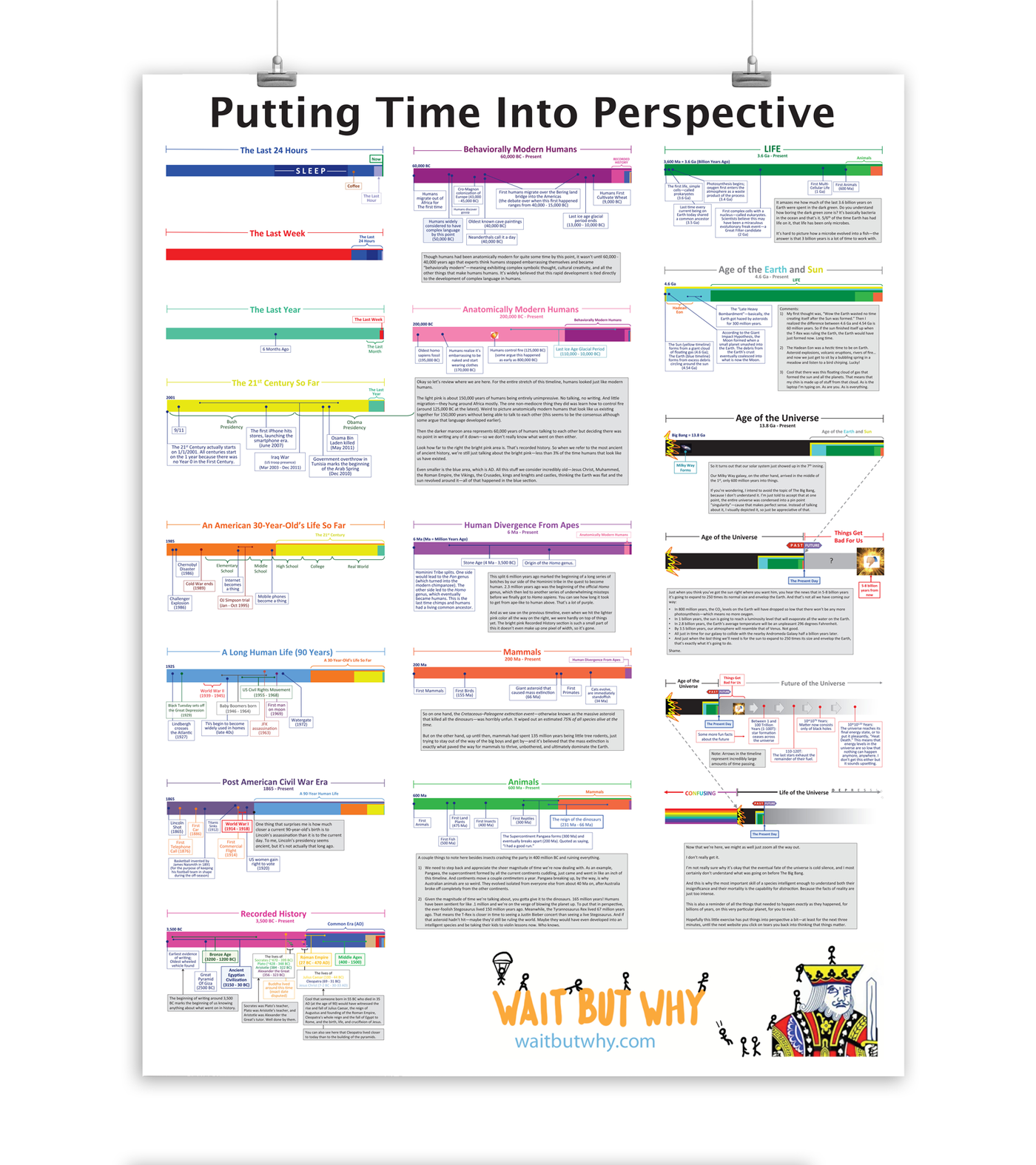 A Perspective On Time Poster by Wait But Why (18"x24")